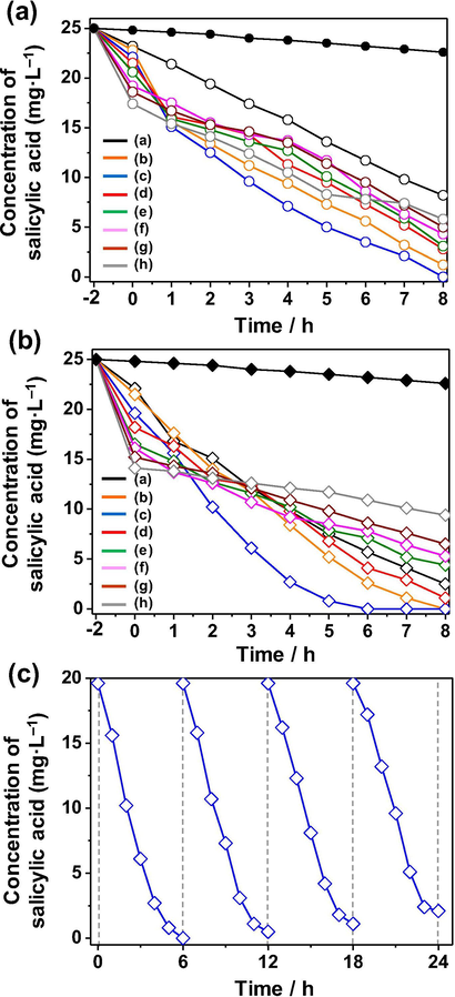 Adsorption and photocatalytic activity for the removal of salicylic acid of (a) Bi2WO6 and (b) Bi2WO6-BiOCl powders doped with different contents of cerium ranging from 0 mol% to 10 mol%. (c) Photocatalytic activity for the degradation of salicylic acid over the Bi2WO6-BiOCl powders doped with 1 mol% Ce for four cycles.