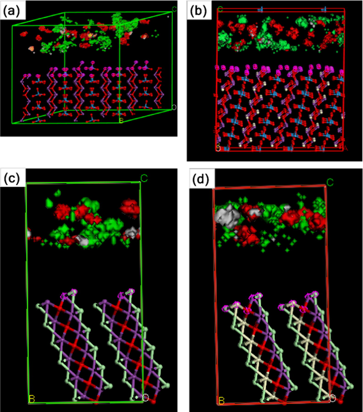 Visualization of adsorption of the salicylic acid and water molecules onto (1 1 1) cleavage surfaces of (a) Bi2WO6, (b) Ce-doped Bi2WO6, (c) BiOCl, and (d) Ce-doped BiOCl: bismuth, violet; tungsten, blue; oxygen, red; chlorine, light-green; and cerium, beige. Density isosurface: salicylic acid, red; water, green.