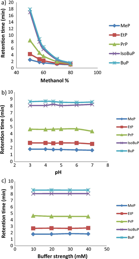 The effect of mobile phase composition on the chromatographic behavior of the studied parabens, (a) effect of methanol % in the mobile phase, (b) pH of phosphate buffer, and (c) effect of buffer strength.