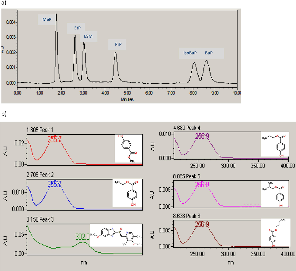 A typical HPLC chromatogram of a standard mixture of 0.5 µg/mL of each of the studied parabens: peak 1: methyl paraben (MeP), peak 2: ethyl paraben (EtP), peak 4: propyl paraben (PrP), peak 5: isobutyl paraben (isoBuP), and peak 6: butyl paraben (BuP), along with peak 3: esomeprazole (ESM) internal standard (IS), 2.5 µg/mL, under the optimized chromatographic conditions, (a), and the corresponding absorption spectra of the studied parabens, (b).