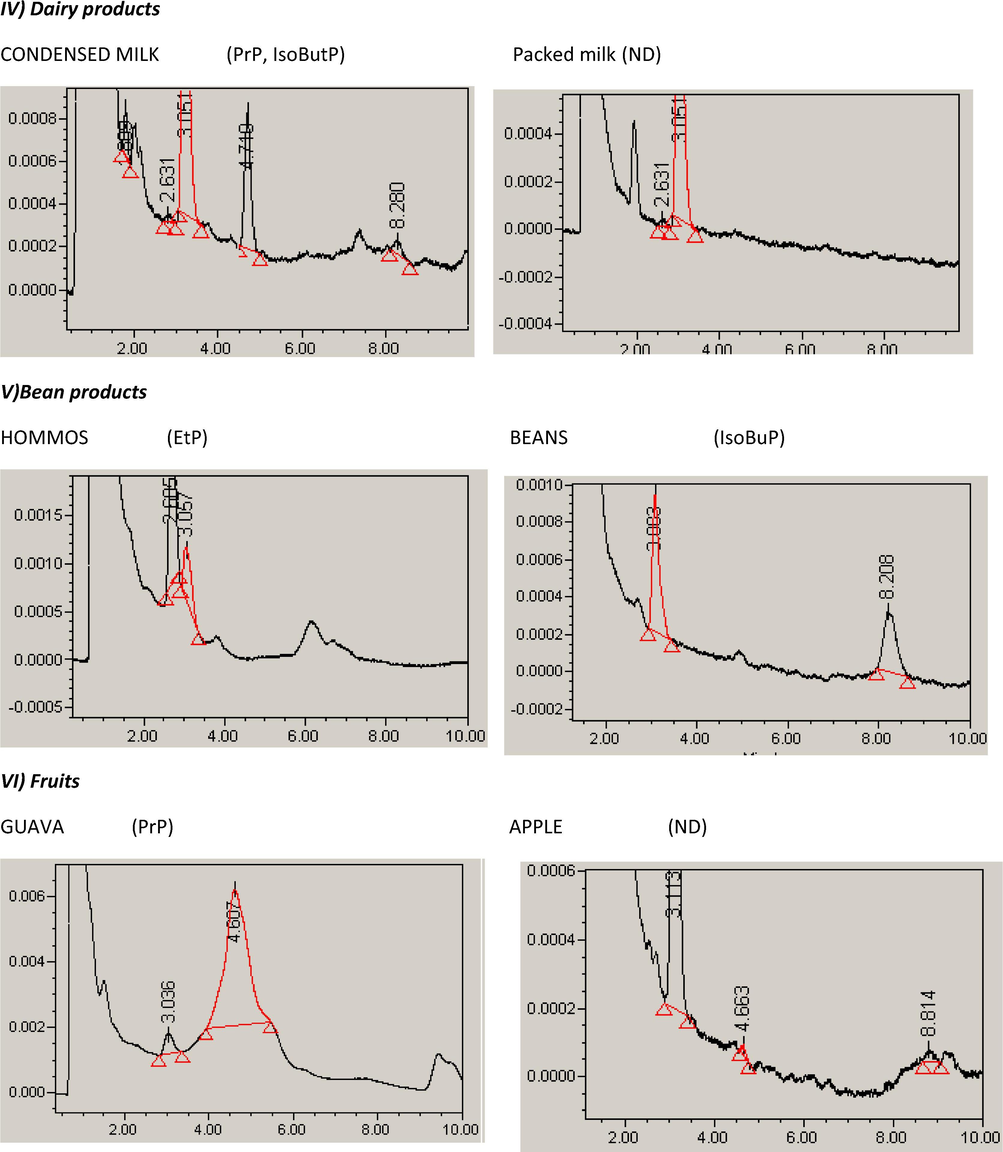Typical HPLC chromatograms of selected samples of each food category showing the paraben analyzed in each sample.