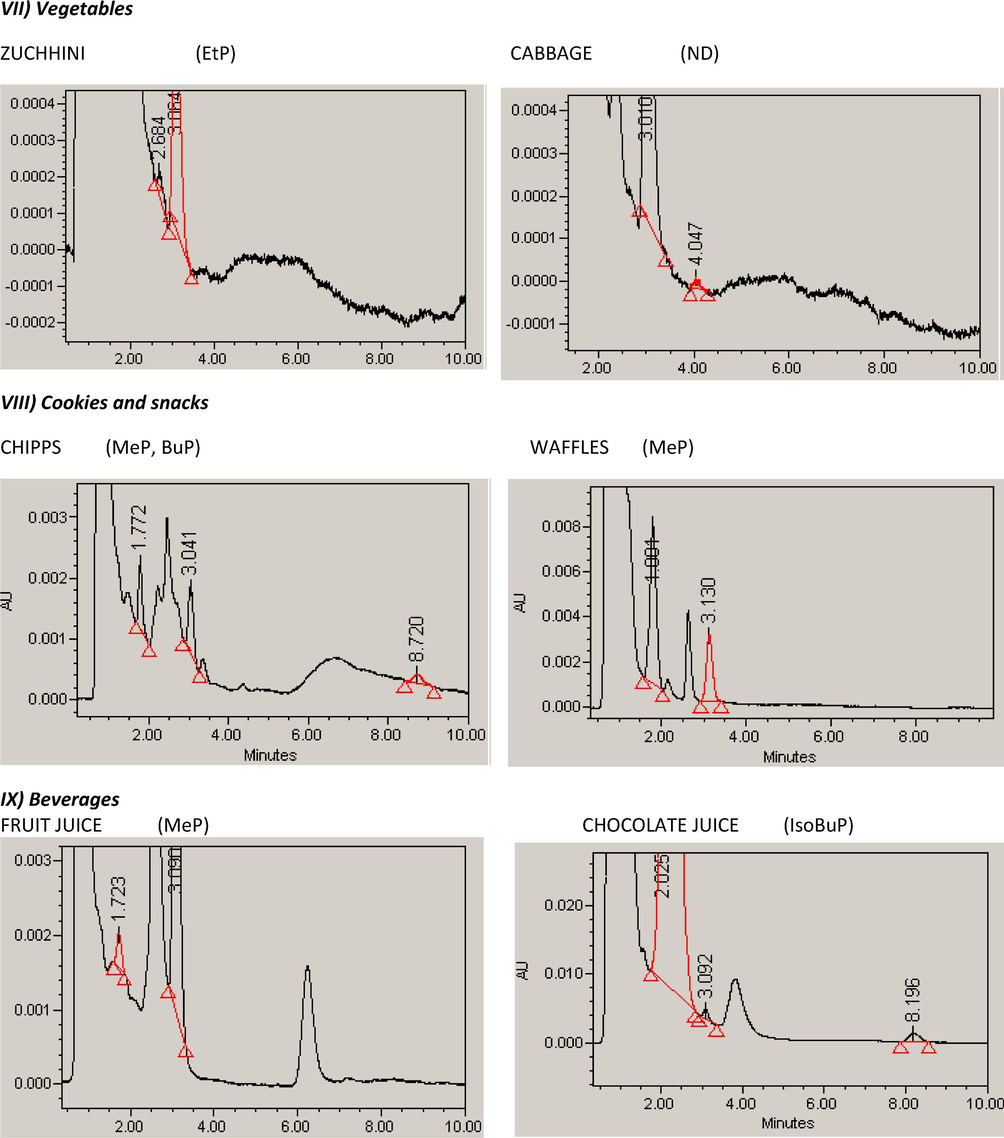 Typical HPLC chromatograms of selected samples of each food category showing the paraben analyzed in each sample.