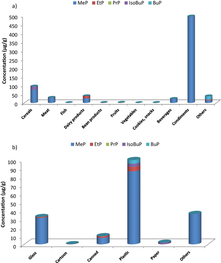 Composition profiles of parabens in foodstuffs as related to different food categories, (a), and different packaging material, (b).