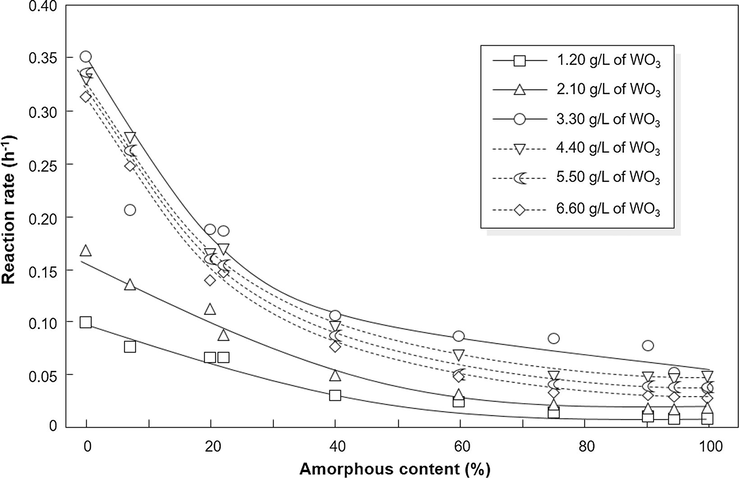 The correlation between amorphous content and reaction rate under various catalyst loading.