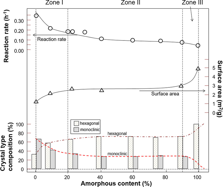 The correlation among amorphous content, reaction rate, surface area, and crystal type composition.