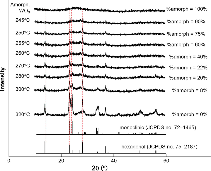The XRD analysis results of the amorphous WO3 calcined from 235 to 320 °C.