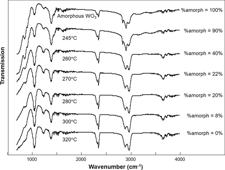 The FTIR analysis results of the amorphous WO3 calcined from 25 to 235 °C.