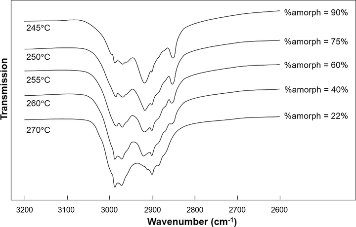 The FTIR analysis results of the amorphous WO3 calcined from 245 to 270 °C.