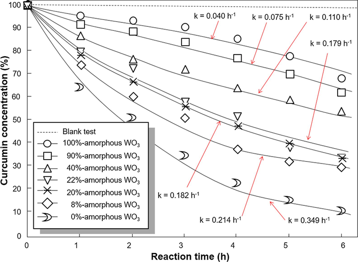 The photodecomposition profile of curcumin using WO3 catalyst with various amorphous amounts.