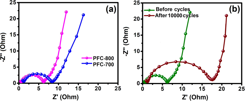 (a) EIS spectra of PFC-700 and PFC-800 modified electrode, and (b) EIS of PFC-800 electrode before and after 1000 cycles.