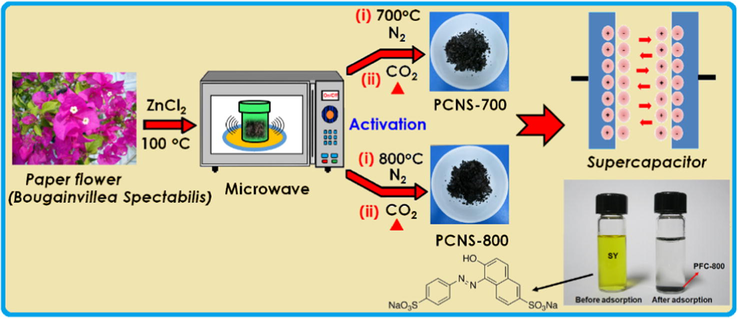 Illustration of the preparation route for PFC carbon for supercapacitor and dye removal applications.