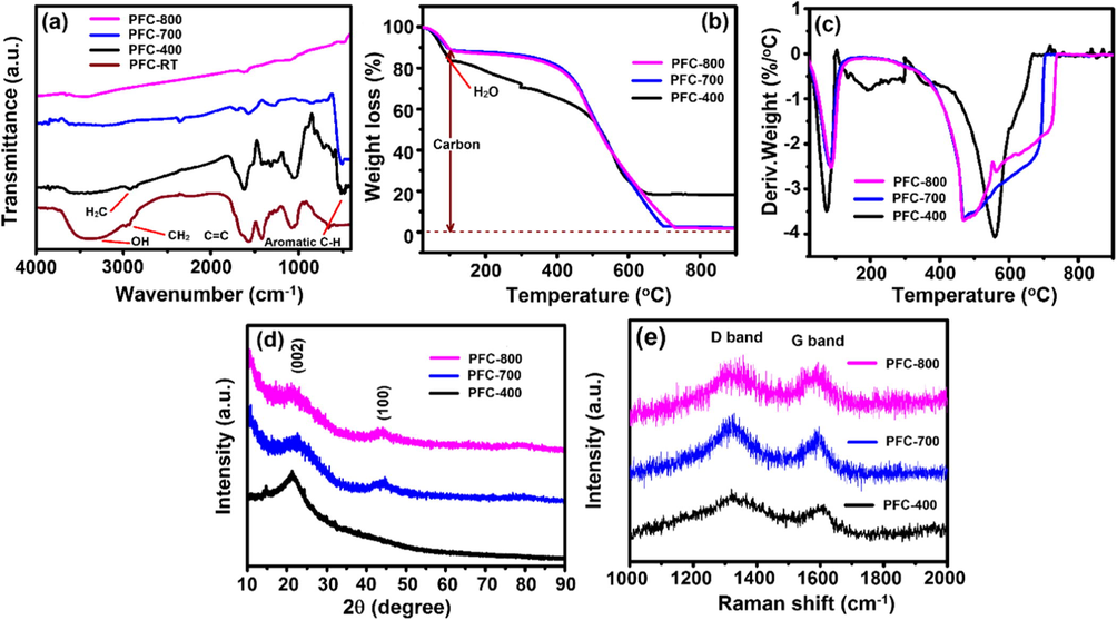 (a) FT-IR spectra, (b) TGA curves, (c) DTA curves, (d) XRD patterns and (e) Raman spectra of the PFC.
