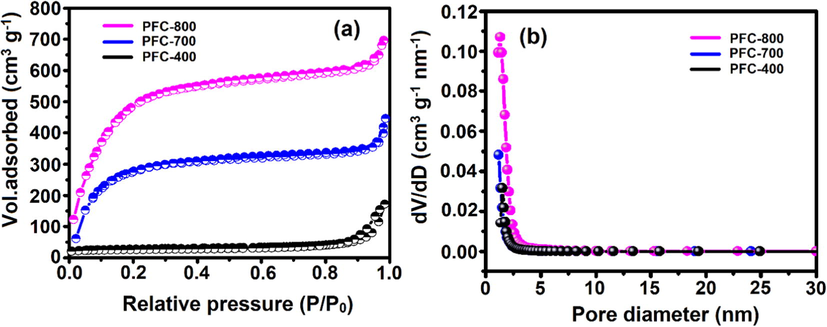 (a) N2 adsorption/desorption isotherms, and (b) pore-size distribution of as-prepared PFC.