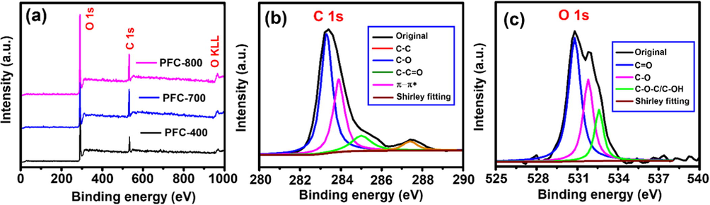 (a) XPS survey spectra of the PFC-400, PFC-700 and PFC-800 samples, (b) C 1s and (c), O 1s core-level spectra of the PFC-800 sample.