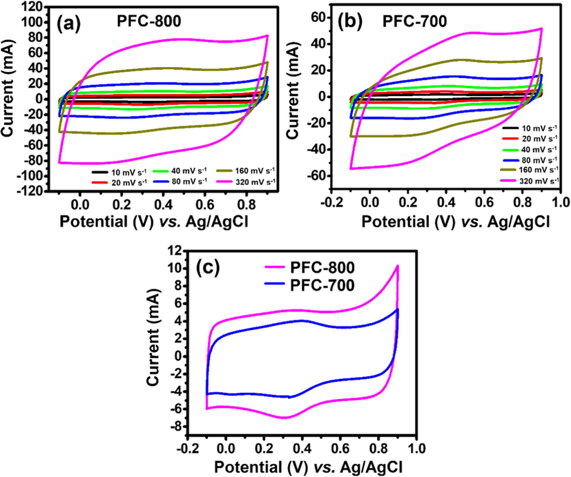 (a) CV curves of PFC-800 and (b) PFC-700-modified electrodes at various scan rates in the potential range of −0.1 to +0.9 V vs. Ag/AgCl in aqueous media (1.0 M H2SO4 solution as an electrolyte), and (c) CV curves of PFC-700 and PFC-800 modified electrode with a scan rate 20 mV s−1.