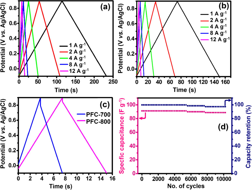 GCD curves of (a) PFC-800 and (b) PFC-700-modified electrodes with different current density, (c) comparison of GCD curves of PFC-700 and PFC-800-modified electrodes at higher current density of 12 A g−1, and (d) cyclic performance and capacitance retention of PFC-800 electrode. All the cycling performance measured by using a three-electrode system in 1.0 M H2SO4 and potential range from −0.1 to +0.9 V.