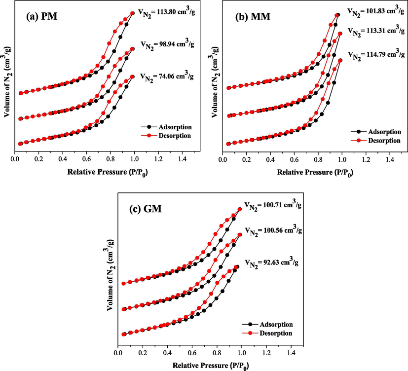 Adsorption/desorption isotherms of N2 in triplicates of the samples (a) PM, (b) MM and (c) GM.