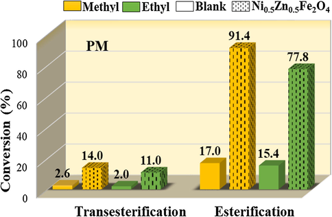 Results of the catalytic tests with the sample PM, in the methyl and ethyl transesterification and esterification reactions.