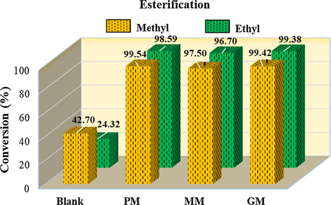 Results of the catalytic tests for the samples PM, MM and GM on methyl and ethyl esterification.
