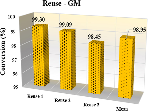 Results of the reuse tests for the sample GM in the methyl esterification.