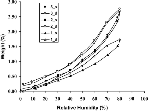 Water vapor sorption-desorption isotherms registered at room temperature.