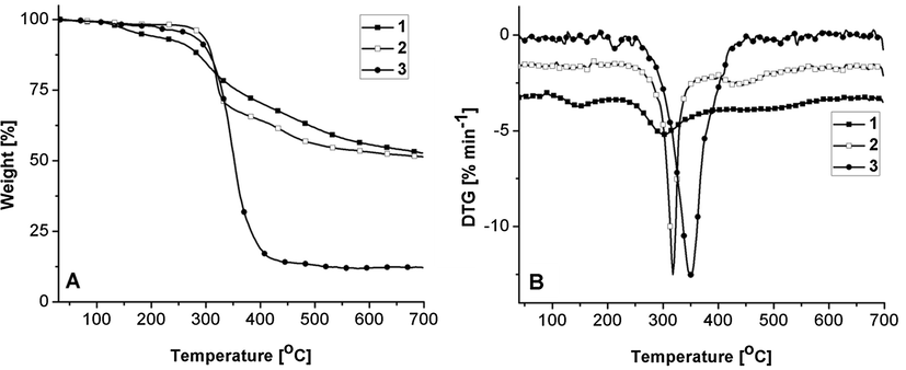 TG (A) and DTG curves (B) of the studied structures.
