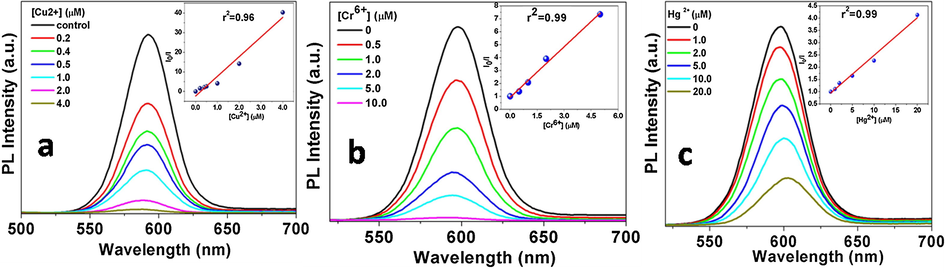 PL quenching of CdSe QDs in presence of different metal ions (a) Cu2+, (b) Cr6+ and (c) Hg2+, inset- Stern Volmer plot.