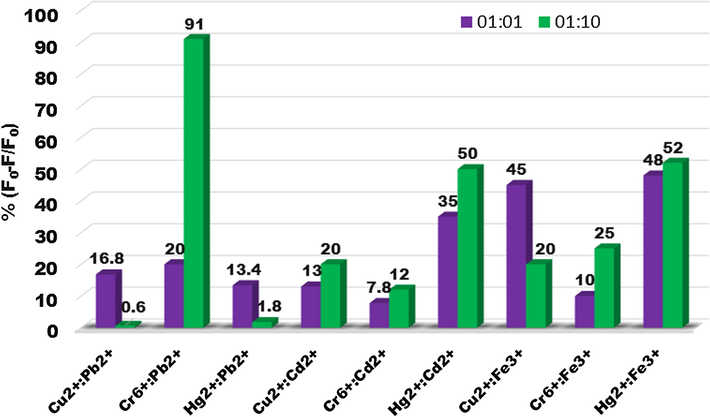 Histograms showing the change in PL of CdSe QDs in the presence of Pb2+, Cd2+ or Fe3+ with Cu2+, Cr6+ and Hg2+(equal concentration and ten times higher concentration of interfering metal ions).