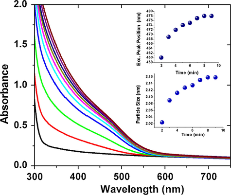 Absorption spectra of reaction mixture containing Cd and Se precursor with starch at different time of photoirradiation (inset1 excitonic peak position and inset 2 particle size vs. time).