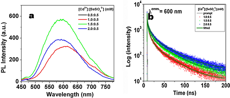 (a) steady-state PL spectra and (b) time-resolved PL decay profiles of CdSe QDs synthesized with different Cd:Se precursor ratios.