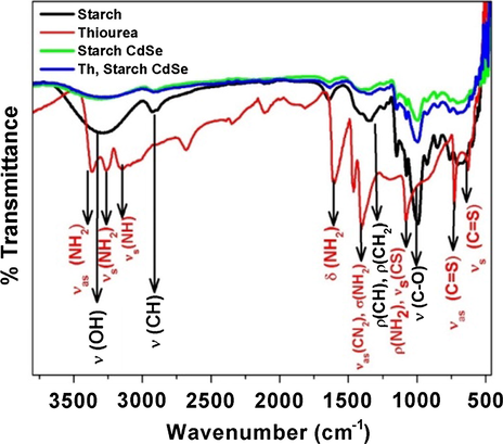 FTIR spectra of starch, thiourea, starch CdSe and starch CdSe with thiourea.