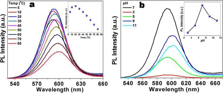 Temperature dependent (a) and pH dependent (b) PL spectra of thiourea functionalized CdSe QDs.