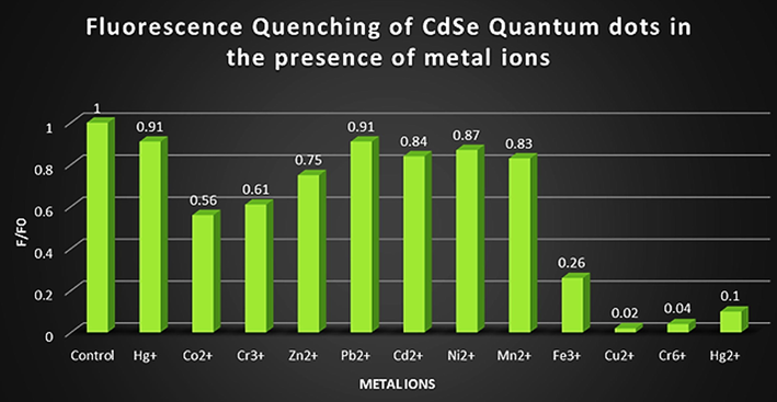 The PL quenching effect of different metal ions on the PL of CdSe QDs.