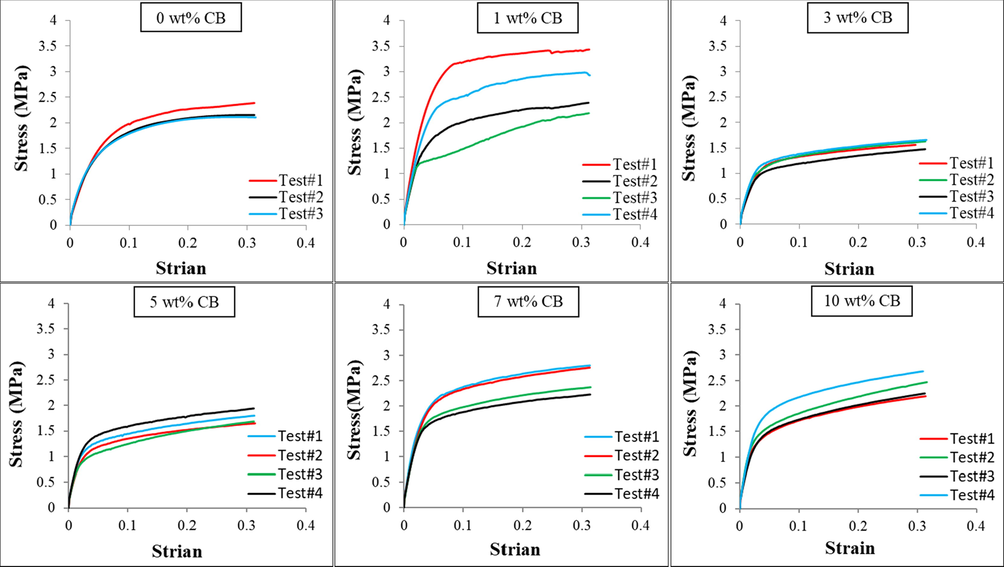 Typical stress-strain curves for 0, 1, 3, 5, 7 and 10 wt% CB obtained during experimental testing on film scaffolds.