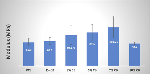 The relationship of modulus vs. additives concentration for film scaffolds.