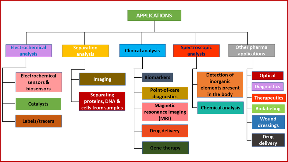 Applications of smart nanomaterials.