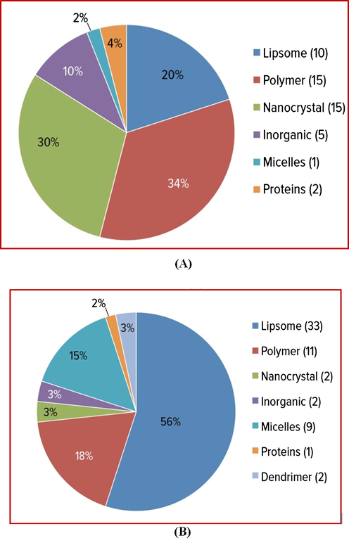 (A) Types of nanoparticles in approved drug available for clinical use, (B) Types of nanoparticles in investigational drugs. Reprinted from reference (Ventola (2017)).