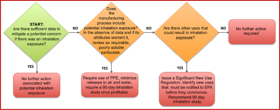 Decision-tree approach currently used by the EPA to characterize risk potential of carbon nanotubes (CNTs). The decision tree above provides an example of a regulatory program where CNTs are currently characterized by their risk and exposure potential under the Toxic Substances Control Act section 5 program. Currently, inhalation testing is requested most frequently as a result of concerns for worker exposure. Testing required as a result of risks to the general population or consumers, rarely if ever, has occurred to date for CNTs. Reprinted from reference (Godwin et al., 2015).