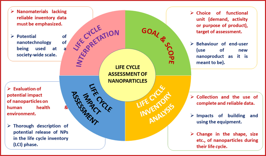 Different phases of nanoproduct life cycle.