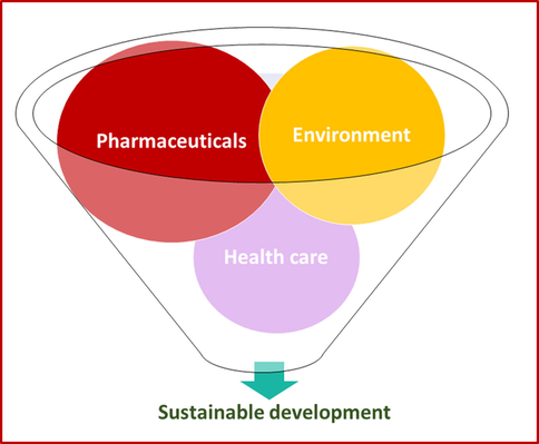 Model showing an interconnected view of sustainable development.