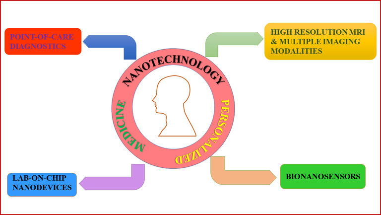 Nanotechnology tools for personalized medicine.