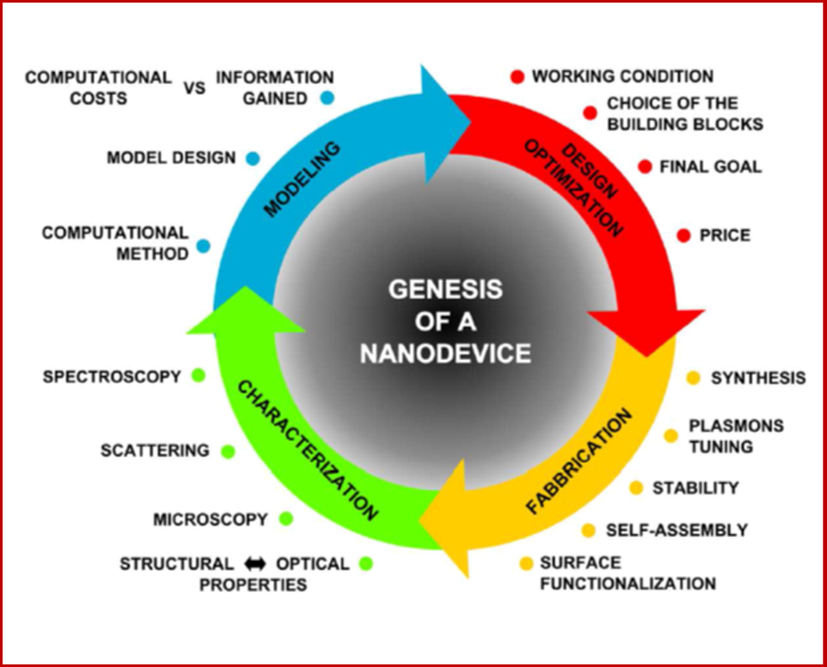 Schematic representation of an “improvement loop” that leads to the development of new material/device. Reprinted from reference Scarabelli et al. (2017).