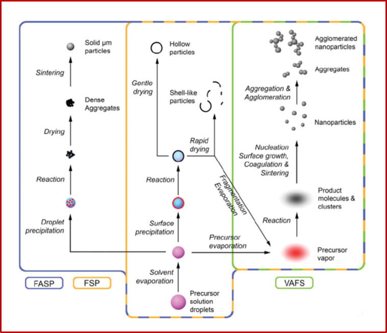 Schematic for particle formation mechanisms during flame assisted spray pyrolysis (FASP), flame spray pyrolysis (FSP) and vapor-fed aerosol flame synthesis (VAFS). Reprinted from reference Strobel and Pratsinis (2007).