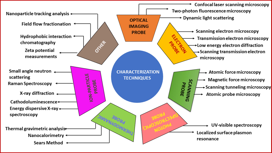 Different smart nanoparticle characterization techniques.