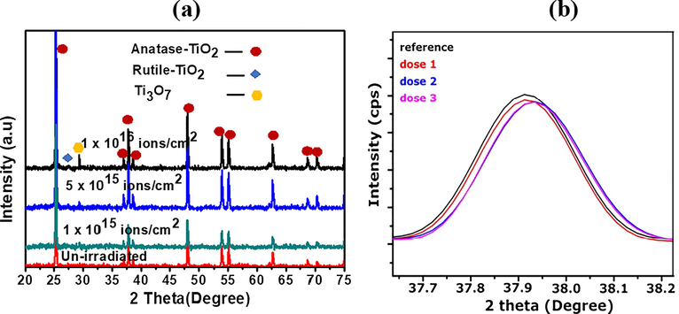 (a) XRD pattern of un-irradiated, 1 × 1015 (dose 1), 5 × 1015(dose 2) and 1 × 1016 cm−2 (dose 3) irradiated TiO2-NPs, (b) Main peak of Anatase phase of TiO2.