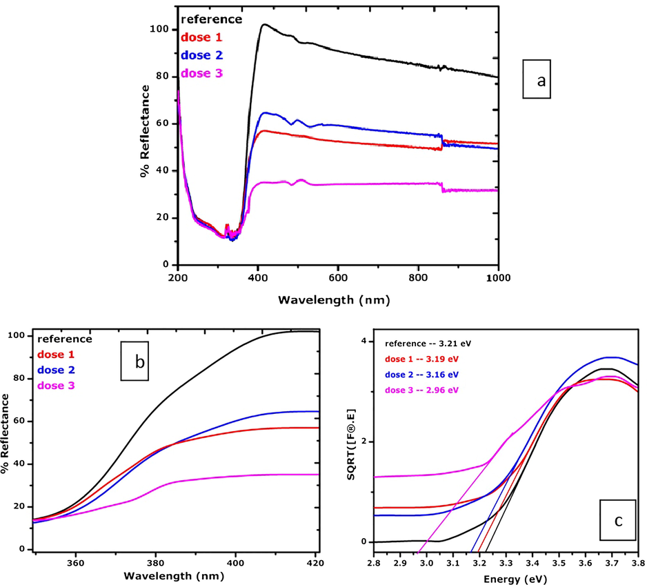 (a and b) DRS spectrum of TiO2 under Cu irradiationfluences and (c) corresponding band gap energy.