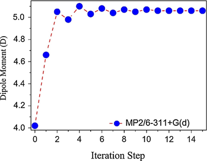MP2/6-311+G(d) dipole moment convergence.