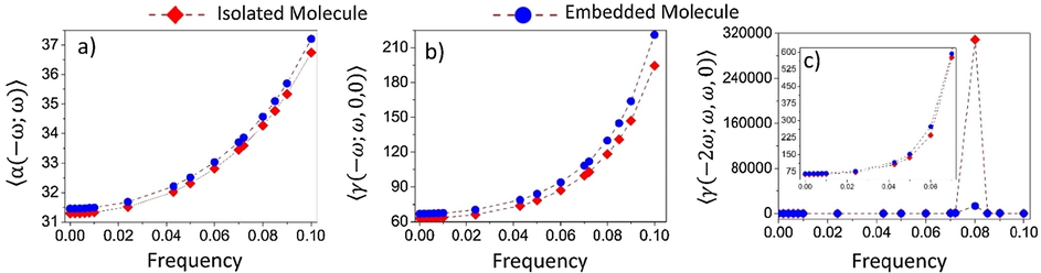Dynamic average linear polarizability 〈α(−ω,ω)〉 and the average hyperpolarizabilities 〈γ(−ω;ω,0,0)〉 and 〈γ(−2ω;ω,ω,0)〉 as function of the electric field frequency for the isolated and embedded DFC molecules.