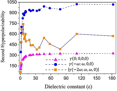 Variation of the second hyperpolarizability as function of the dielectric constant of the solvent media.