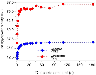 Variation of the first hyperpolarizability (in 10−30 esu) as a function of the dielectric constant of the solvent medium dielectric constant values.